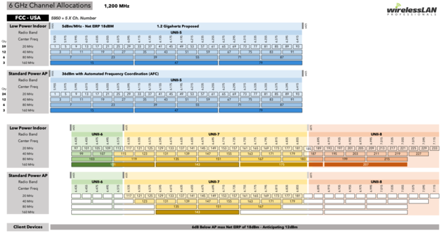 Espectro não licenciado de 6 GHz