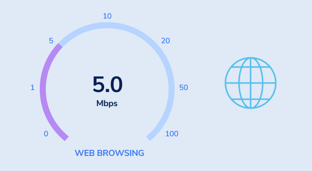 Prędkość przeglądania internetu