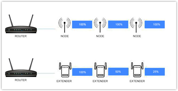 WiFi Extender or Mesh Network?