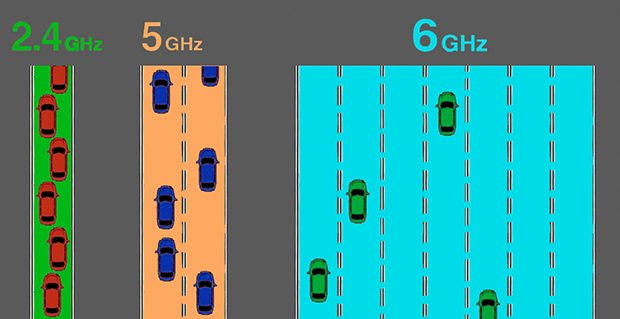 2.4GHz, 5GHz και 6GHz