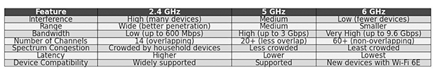 Confronto delle Bande WiFi