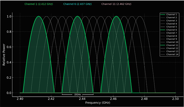 Canaux WiFi