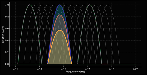 Canaux WiFi — Chevauchement complet