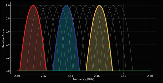 WiFi channels — No Overlap