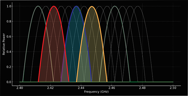 Canaux WiFi — Chevauchement partiel