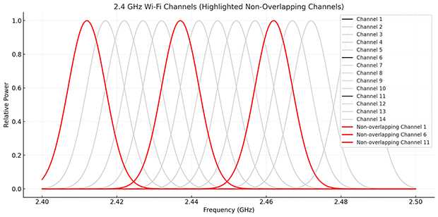 قنوات Wi-Fi