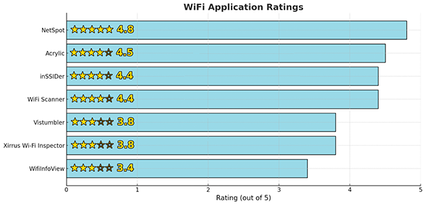 Rating of the Best WiFi Scanner Apps for Windows