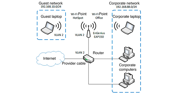 Scheme of VLAN-based network segmentation