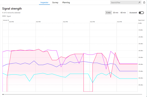 Signal strength graphs