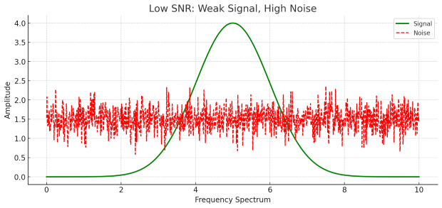 低信噪比图表